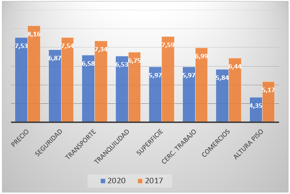 Criterios de elección de una vivienda (peso de 1 a 10)